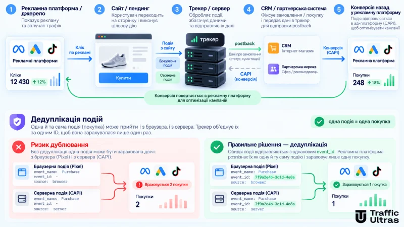 Дедуплікація подій при server-side tracking і передачі конверсій у рекламні платформи
