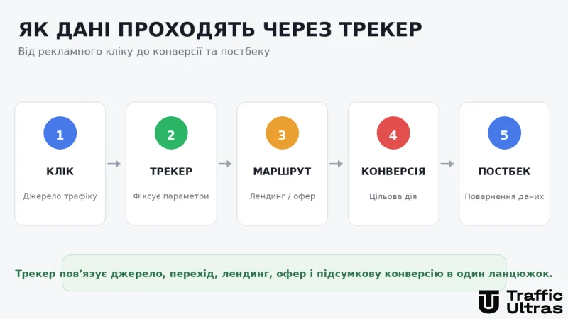 Порівняння self-hosted і хмарного трекера для арбітражу трафіку 