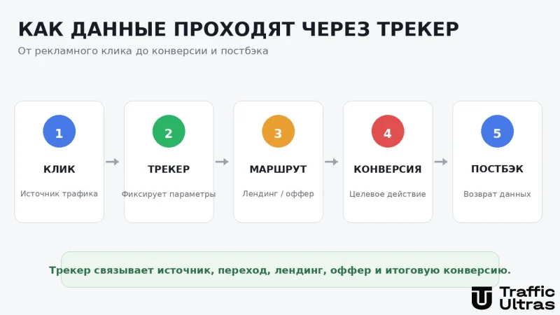 Как данные проходят через трекер от рекламного клика до конверсии и постбэка