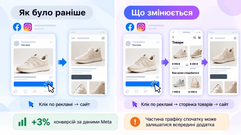Meta Product Browsing — порівняння переходів із реклами Facebook та Instagram до і після оновлення, внутрішня вітрина товарів і зростання конверсій на 3%.