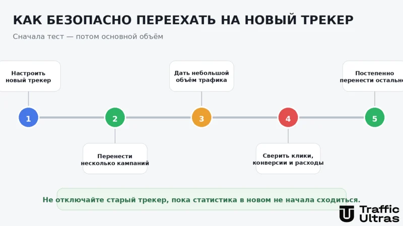 Как безопасно перенести кампании со старого трекера на новый