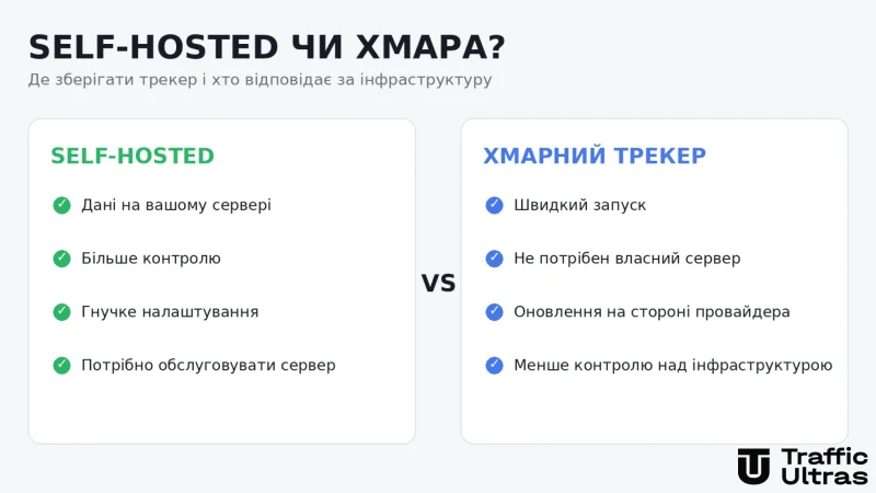 Як дані проходять через трекер від рекламного кліку до конверсії та постбеку