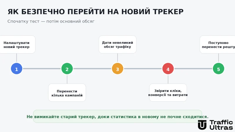 Що перевірити перед вибором трекера для арбітражу трафіку
